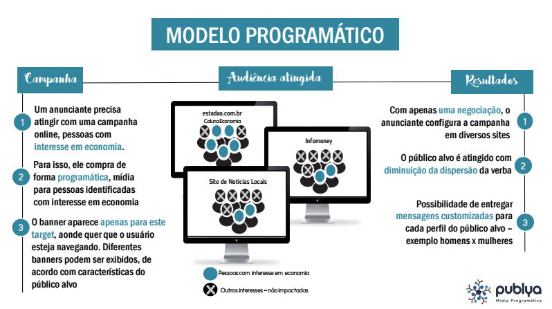 Modelo programático